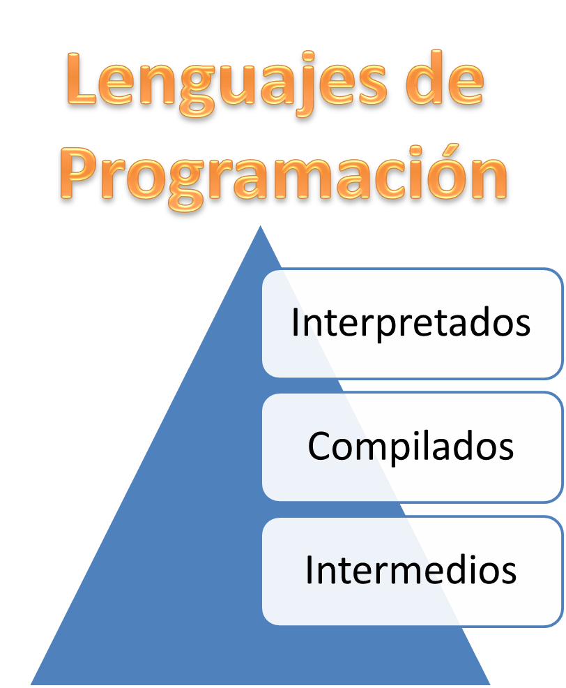 Lenguajes de programación: Interpretados, Compilados e Intermedios