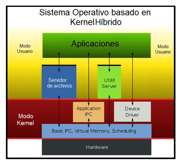 Sistemas operativos basados en Kernel Híbrido
