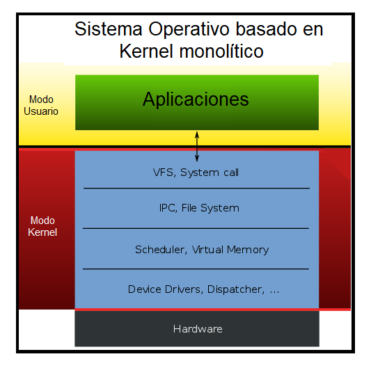 Operating systems based on monolithic kernel