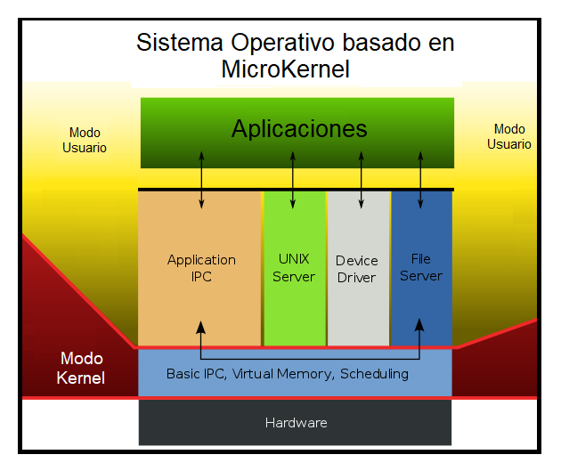 Microkernel 