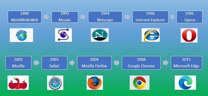 Web browser development timeline