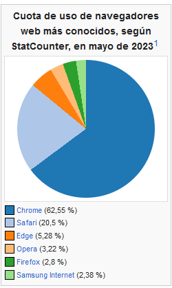 Most used web browsers according to StatCounter 5/2023